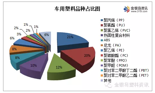 常见汽车塑料应用总结